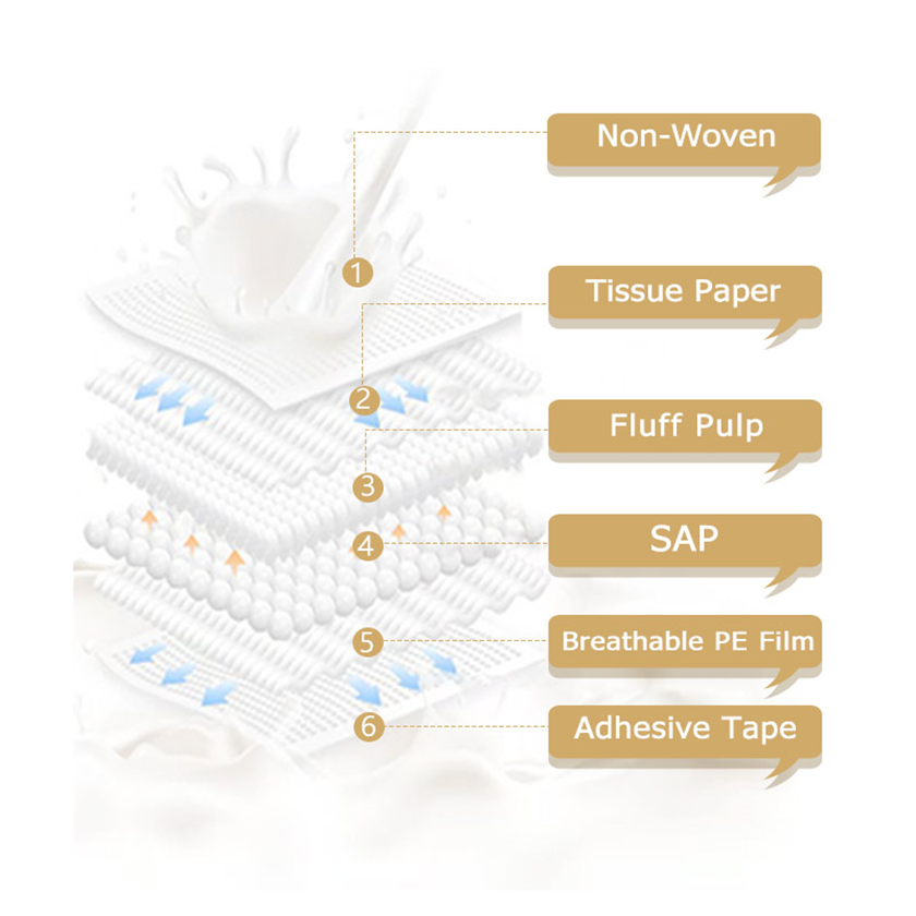 structure of disosable blue core breast pads